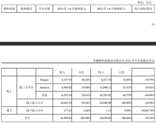 有棵樹上半年業績深度剖析 電子產品銷售遇冷，營收驟降44.4%至2.35億元